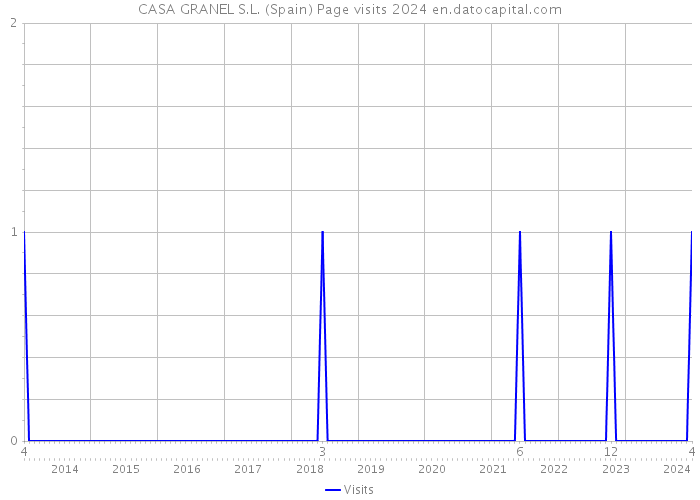 CASA GRANEL S.L. (Spain) Page visits 2024 