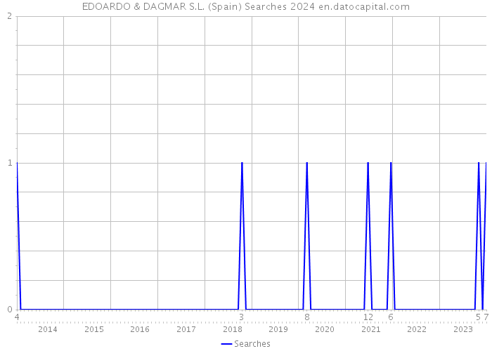 EDOARDO & DAGMAR S.L. (Spain) Searches 2024 