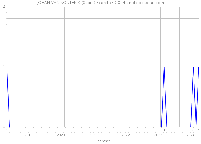JOHAN VAN KOUTERIK (Spain) Searches 2024 
