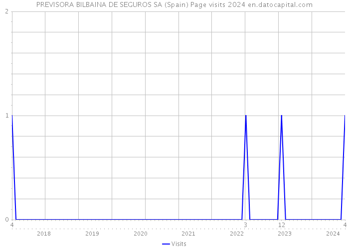 PREVISORA BILBAINA DE SEGUROS SA (Spain) Page visits 2024 