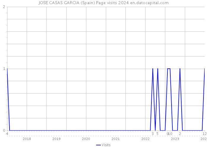 JOSE CASAS GARCIA (Spain) Page visits 2024 