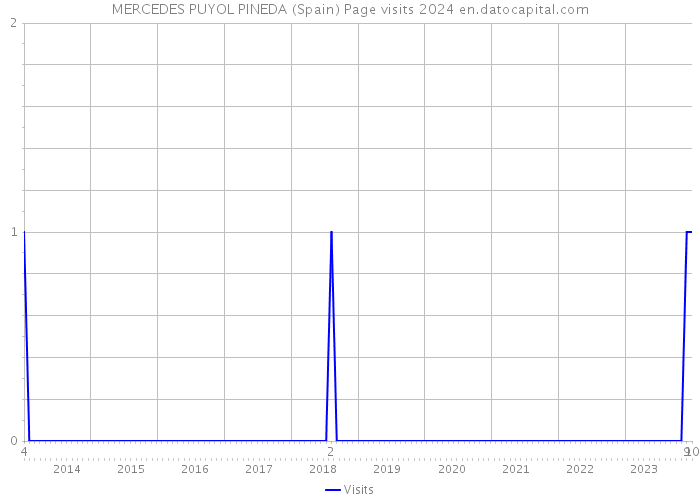 MERCEDES PUYOL PINEDA (Spain) Page visits 2024 