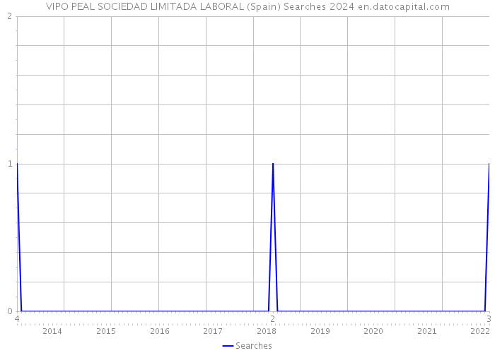 VIPO PEAL SOCIEDAD LIMITADA LABORAL (Spain) Searches 2024 