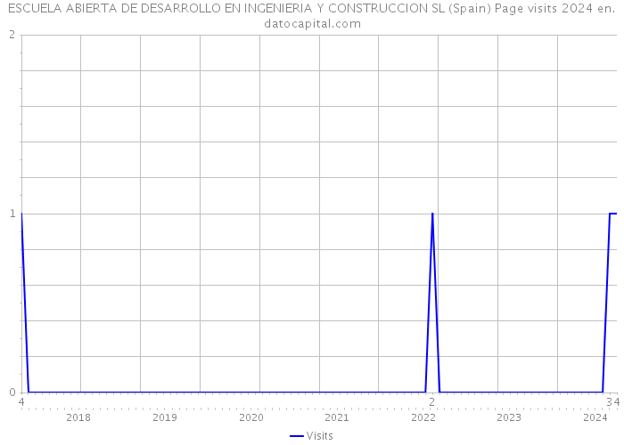 ESCUELA ABIERTA DE DESARROLLO EN INGENIERIA Y CONSTRUCCION SL (Spain) Page visits 2024 