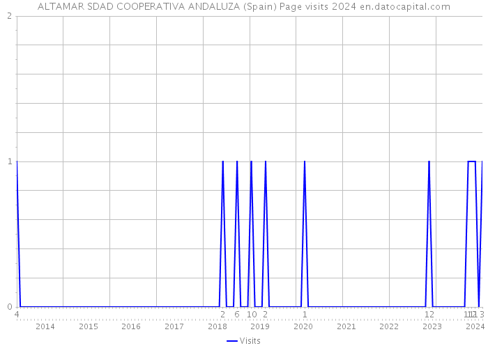 ALTAMAR SDAD COOPERATIVA ANDALUZA (Spain) Page visits 2024 