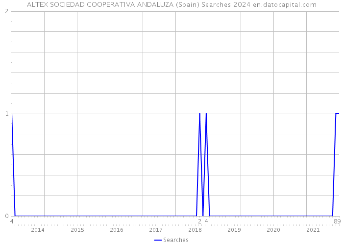ALTEX SOCIEDAD COOPERATIVA ANDALUZA (Spain) Searches 2024 
