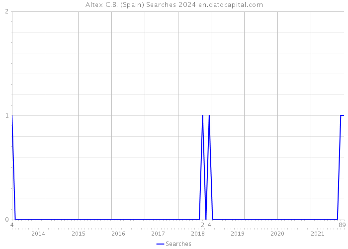 Altex C.B. (Spain) Searches 2024 
