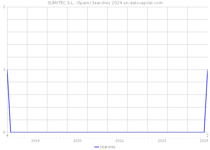 SUMITEC S.L. (Spain) Searches 2024 