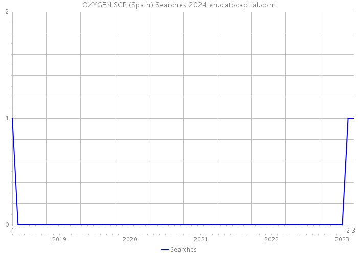 OXYGEN SCP (Spain) Searches 2024 