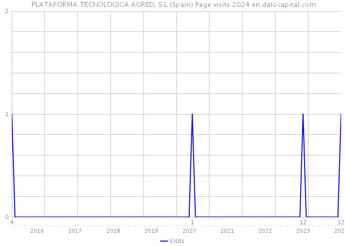  PLATAFORMA TECNOLOGICA AGRED, S.L (Spain) Page visits 2024 