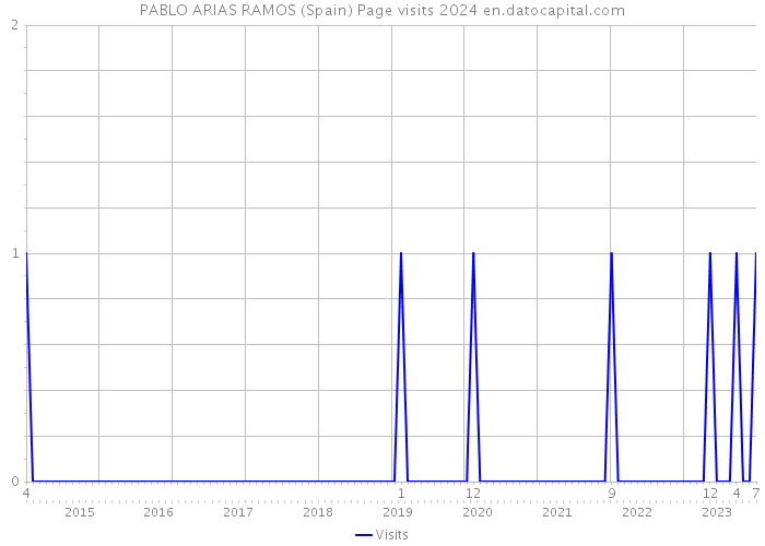 PABLO ARIAS RAMOS (Spain) Page visits 2024 