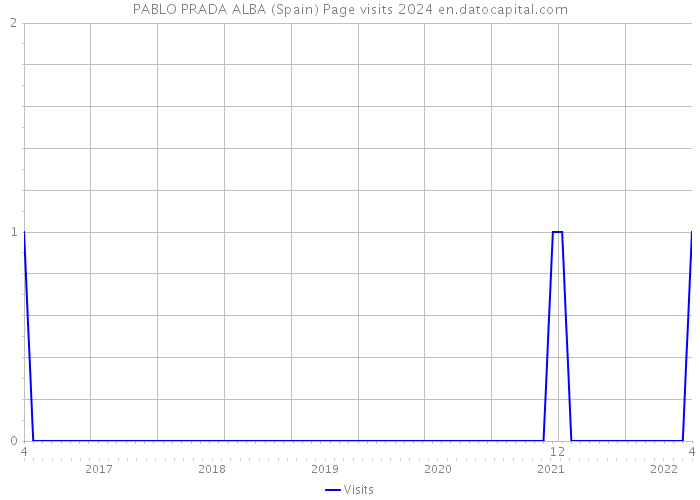PABLO PRADA ALBA (Spain) Page visits 2024 