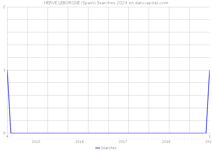 HERVE LEBORGNE (Spain) Searches 2024 