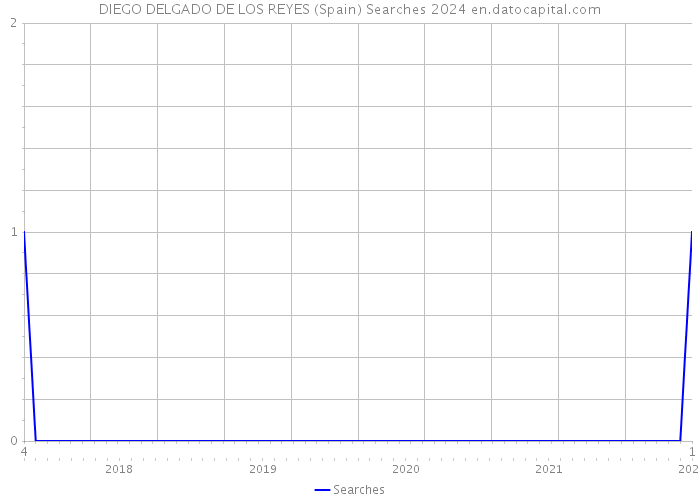 DIEGO DELGADO DE LOS REYES (Spain) Searches 2024 