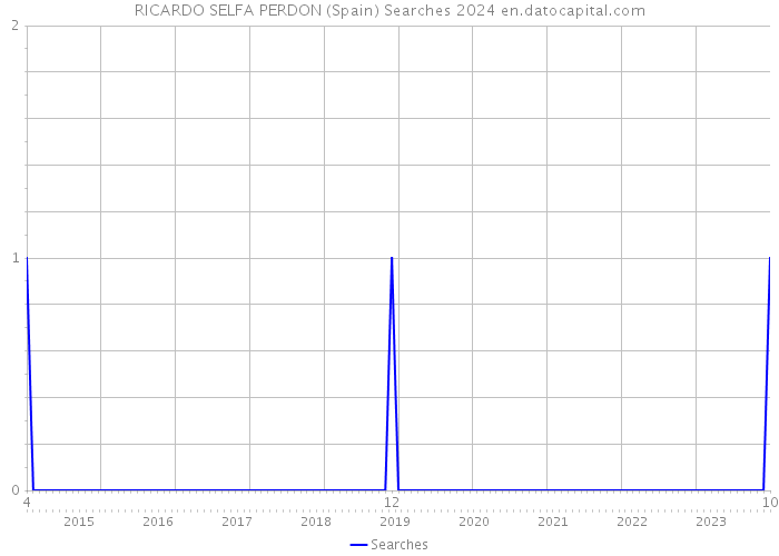 RICARDO SELFA PERDON (Spain) Searches 2024 