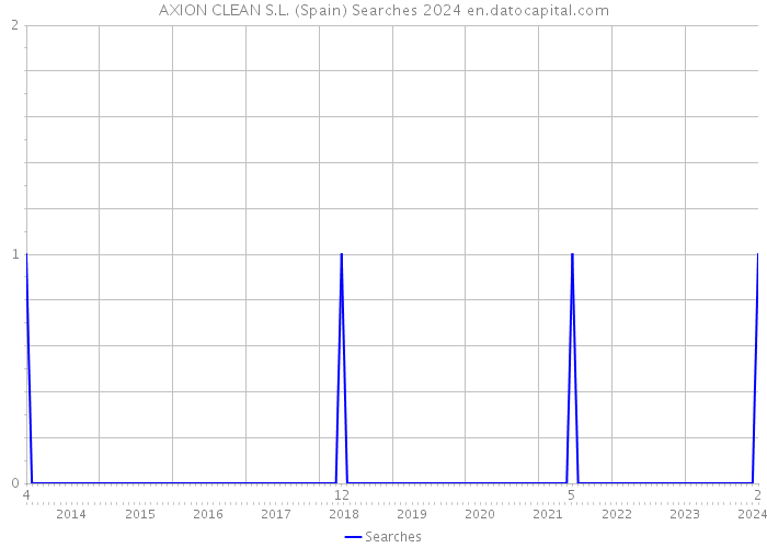 AXION CLEAN S.L. (Spain) Searches 2024 