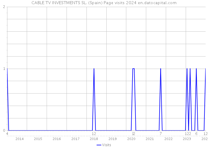 CABLE TV INVESTMENTS SL. (Spain) Page visits 2024 