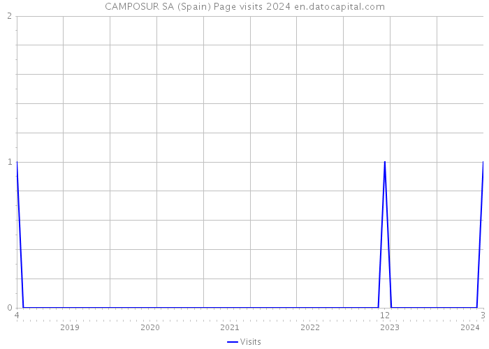 CAMPOSUR SA (Spain) Page visits 2024 