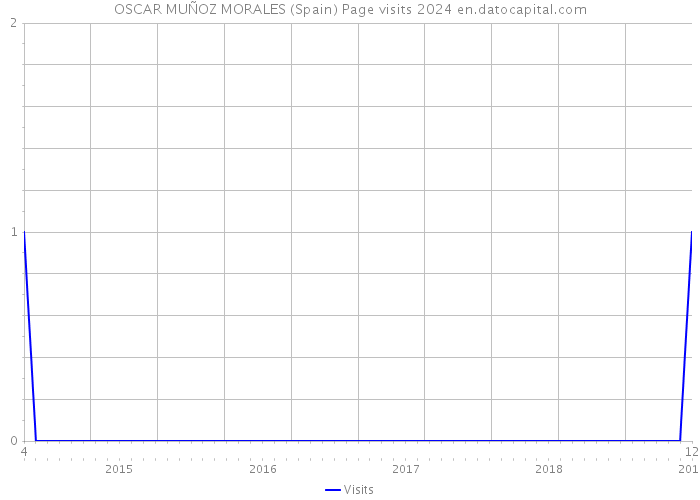 OSCAR MUÑOZ MORALES (Spain) Page visits 2024 