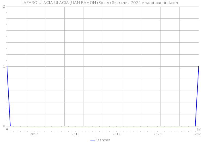 LAZARO ULACIA ULACIA JUAN RAMON (Spain) Searches 2024 