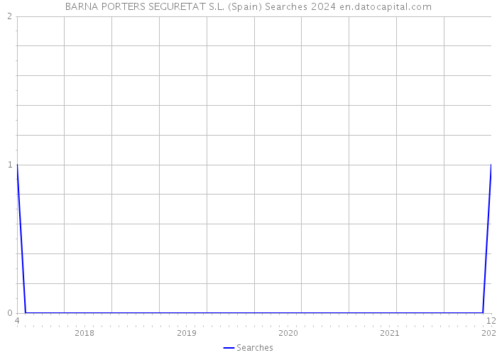 BARNA PORTERS SEGURETAT S.L. (Spain) Searches 2024 