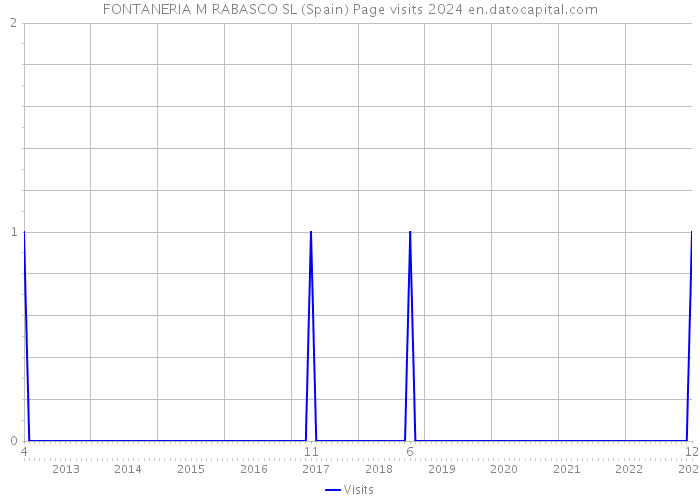 FONTANERIA M RABASCO SL (Spain) Page visits 2024 