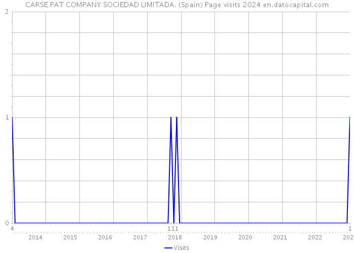 CARSE PAT COMPANY SOCIEDAD LIMITADA. (Spain) Page visits 2024 
