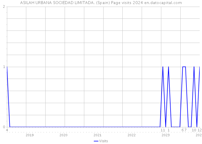 ASILAH URBANA SOCIEDAD LIMITADA. (Spain) Page visits 2024 