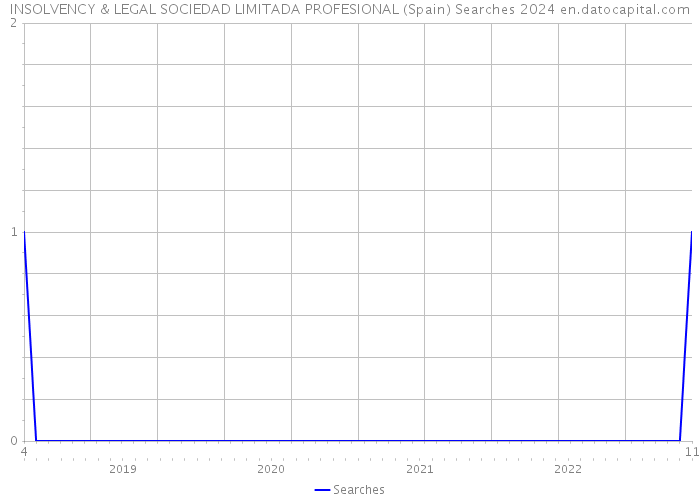 INSOLVENCY & LEGAL SOCIEDAD LIMITADA PROFESIONAL (Spain) Searches 2024 