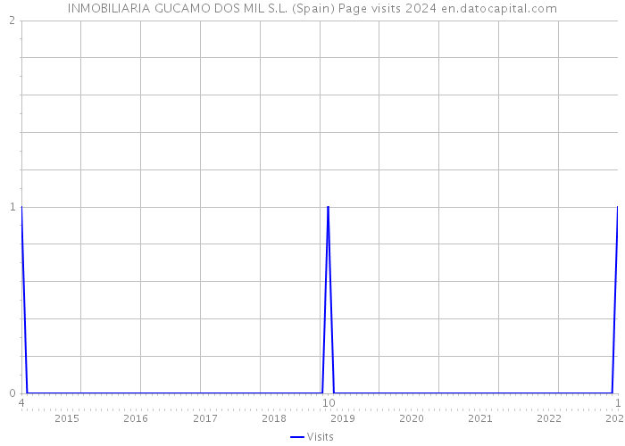 INMOBILIARIA GUCAMO DOS MIL S.L. (Spain) Page visits 2024 