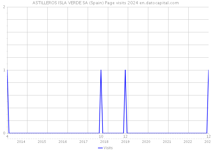 ASTILLEROS ISLA VERDE SA (Spain) Page visits 2024 