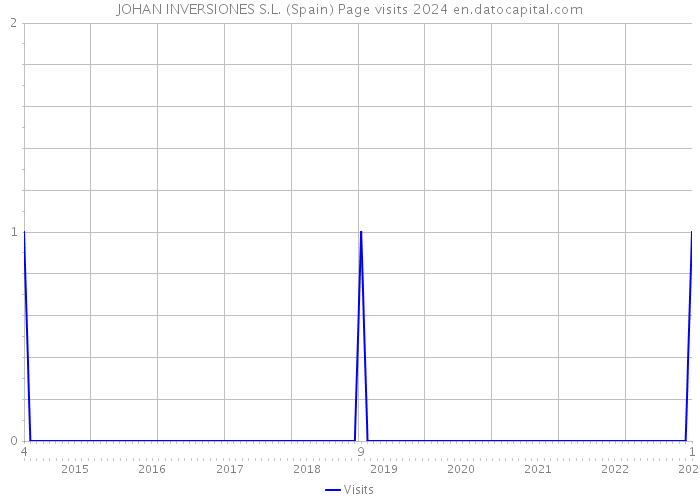 JOHAN INVERSIONES S.L. (Spain) Page visits 2024 