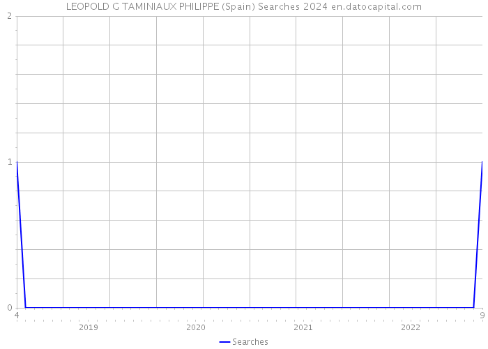 LEOPOLD G TAMINIAUX PHILIPPE (Spain) Searches 2024 