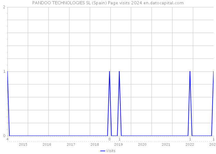 PANDOO TECHNOLOGIES SL (Spain) Page visits 2024 