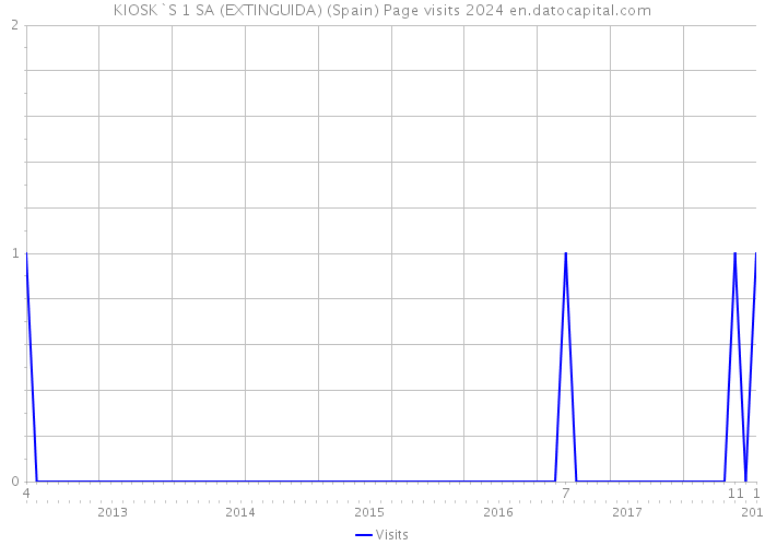 KIOSK`S 1 SA (EXTINGUIDA) (Spain) Page visits 2024 