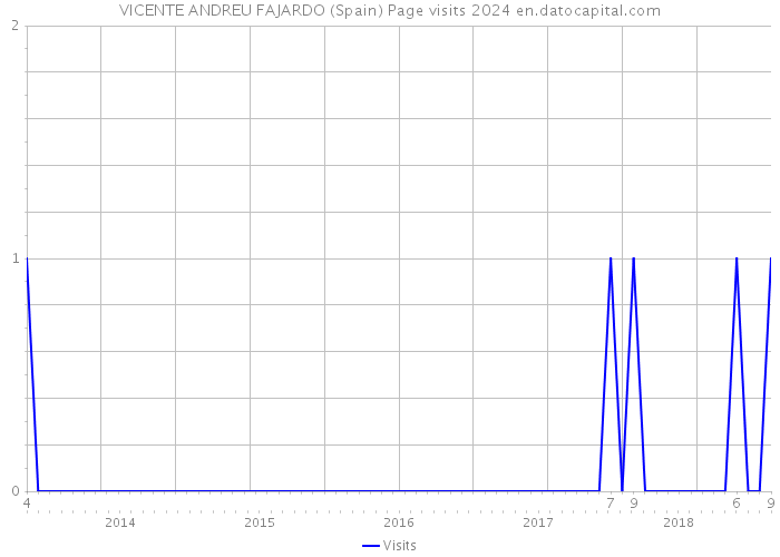 VICENTE ANDREU FAJARDO (Spain) Page visits 2024 