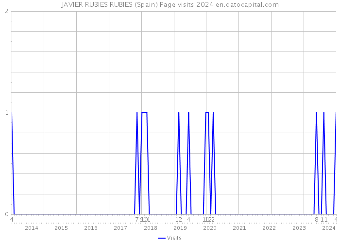 JAVIER RUBIES RUBIES (Spain) Page visits 2024 
