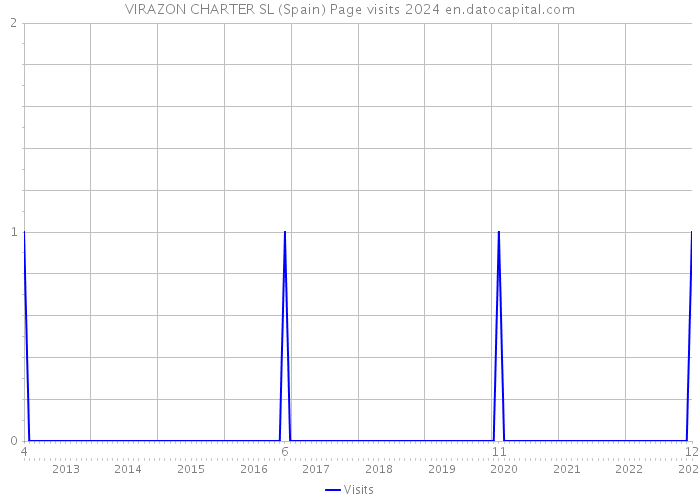 VIRAZON CHARTER SL (Spain) Page visits 2024 