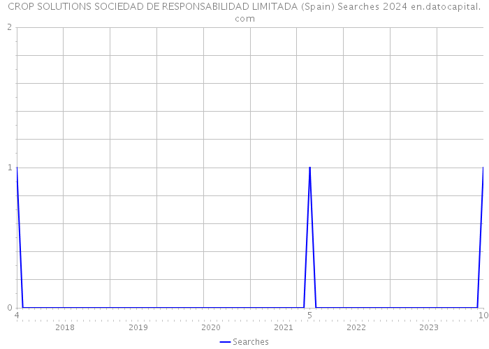 CROP SOLUTIONS SOCIEDAD DE RESPONSABILIDAD LIMITADA (Spain) Searches 2024 