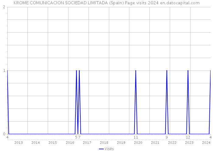 KROME COMUNICACION SOCIEDAD LIMITADA (Spain) Page visits 2024 