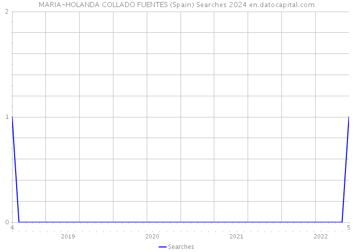 MARIA-HOLANDA COLLADO FUENTES (Spain) Searches 2024 