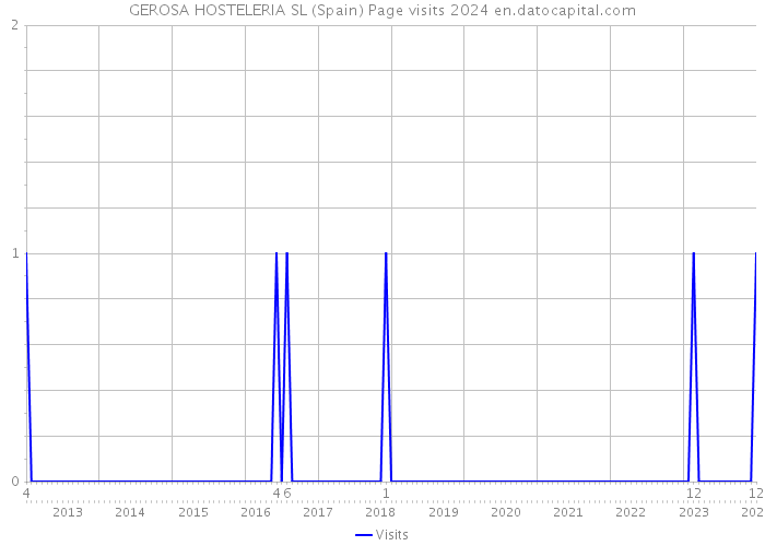 GEROSA HOSTELERIA SL (Spain) Page visits 2024 