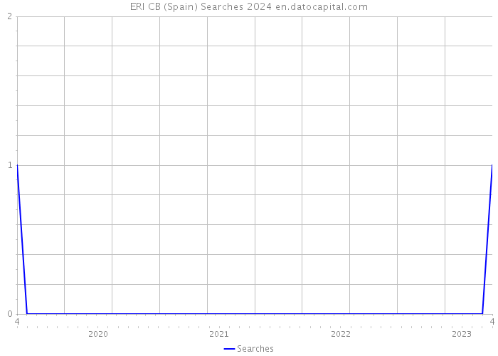 ERI CB (Spain) Searches 2024 
