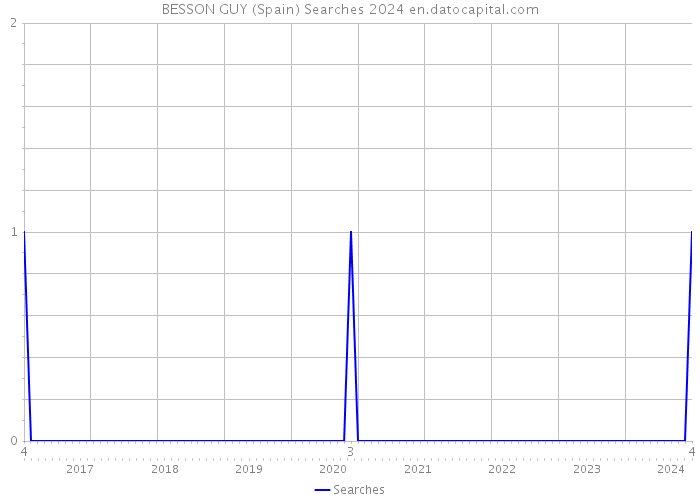BESSON GUY (Spain) Searches 2024 