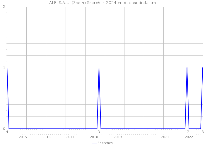 ALB S.A.U. (Spain) Searches 2024 
