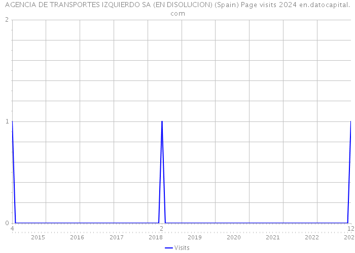 AGENCIA DE TRANSPORTES IZQUIERDO SA (EN DISOLUCION) (Spain) Page visits 2024 