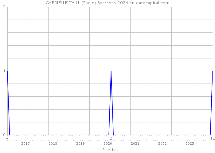 GABRIELLE THILL (Spain) Searches 2024 