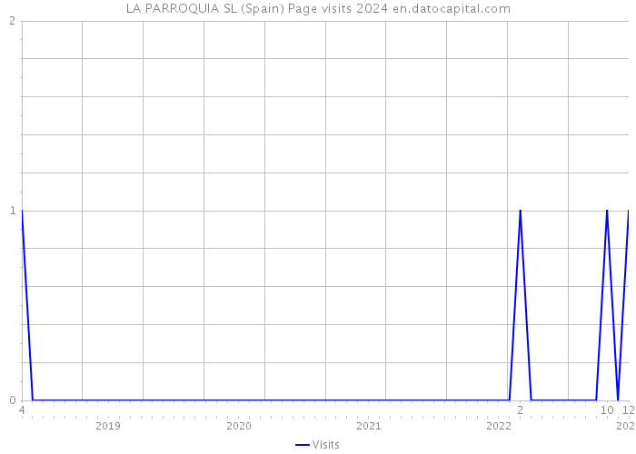 LA PARROQUIA SL (Spain) Page visits 2024 