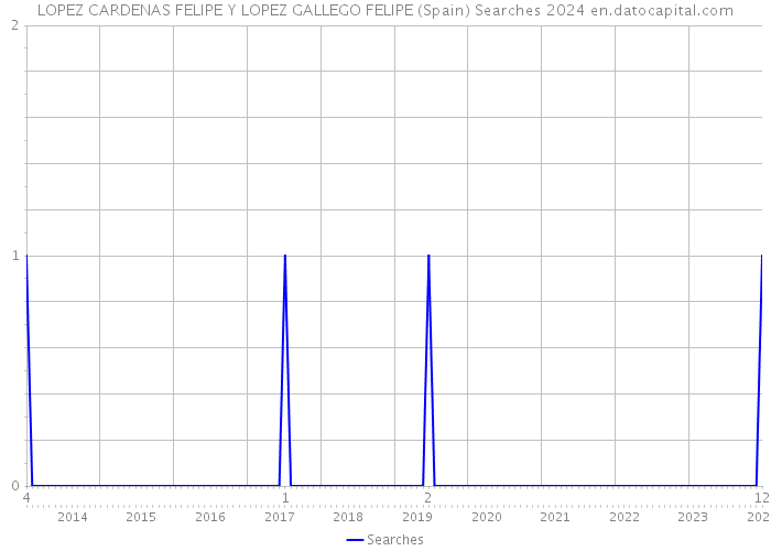 LOPEZ CARDENAS FELIPE Y LOPEZ GALLEGO FELIPE (Spain) Searches 2024 
