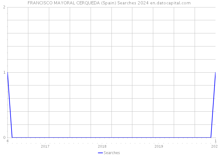 FRANCISCO MAYORAL CERQUEDA (Spain) Searches 2024 